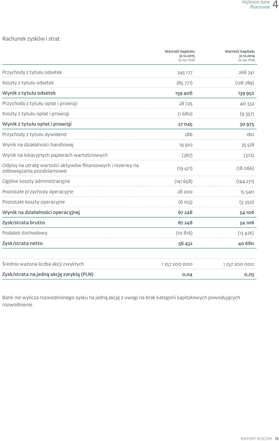 2014 Przychody z tytułu odsetek 245 177 266 741 Koszty z tytułu odsetek (85 771) (126 789) Wynik z tytułu odsetek 159 406 139 952 Przychody z tytułu opłat i prowizji 28 725 40 332 Koszty z tytułu