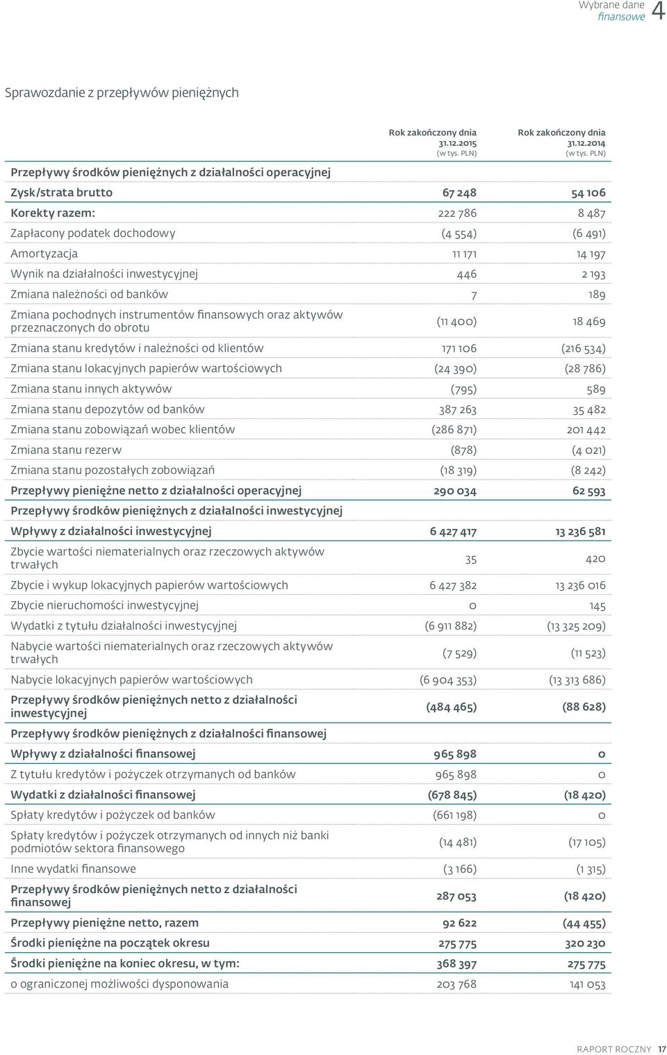 2014 Zysk/strata brutto 67 248 54 106 Korekty razem: 222 786 8 487 Zapłacony podatek dochodowy (4 554) (6 491) Amortyzacja 11 171 14 197 Wynik na działalności inwestycyjnej 446 2 193 Zmiana