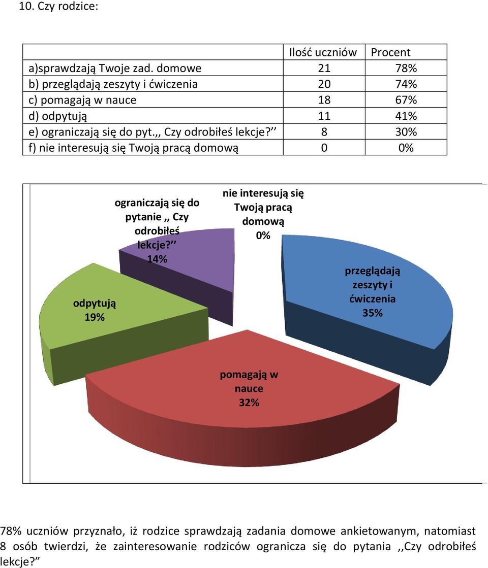 ,, Czy odrobiłeś lekcje? 8 30% f) nie interesują się Twoją pracą domową 0 0% odpytują 19% ograniczają się do pytanie,, Czy odrobiłeś lekcje?