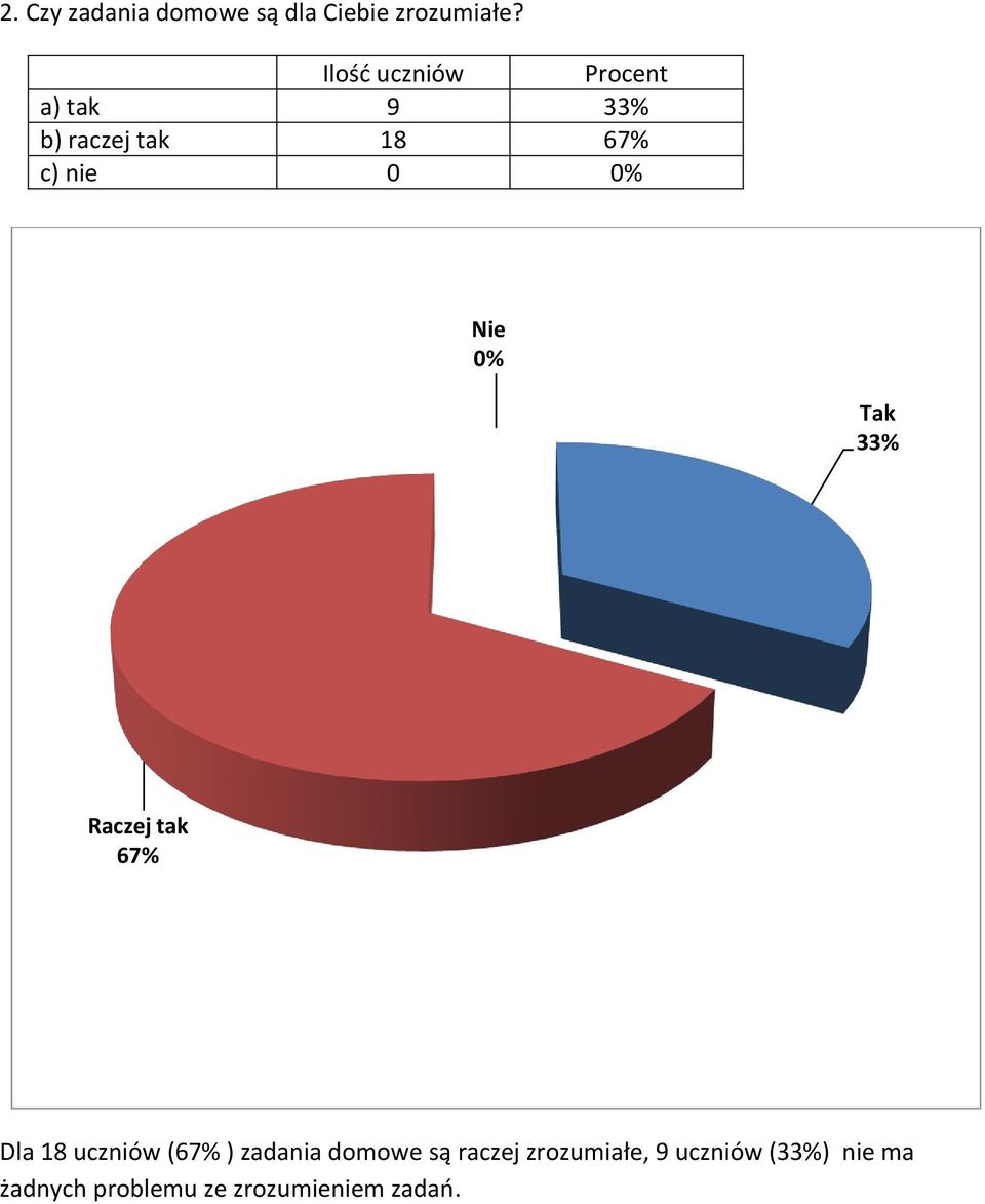 0% Nie 0% Tak 33% Raczej tak 67% Dla 18 uczniów (67% ) zadania