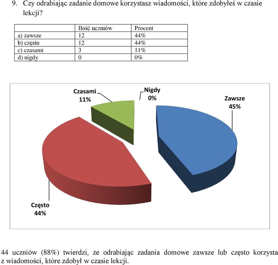 a) zawsze 12 44% b) często 12 44% c) czasami 3 11% d) nigdy 0 0% Czasami 11%