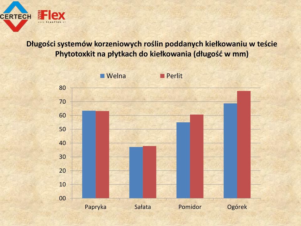 kiełkowania (długość w mm) 80 70 60 50 40 30 20