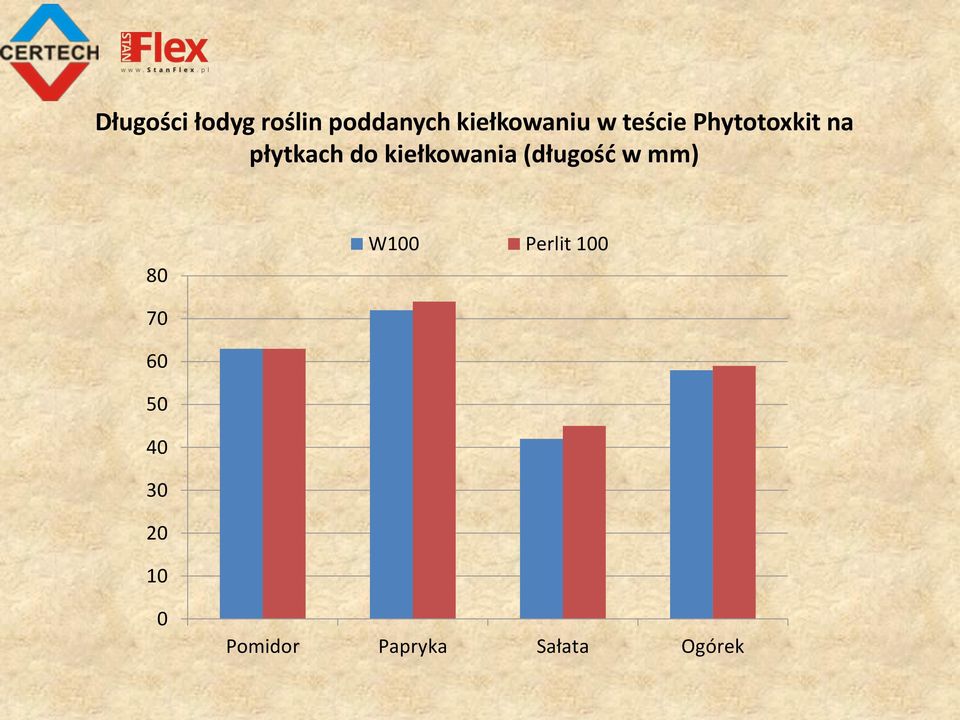 kiełkowania (długość w mm) 80 W100 Perlit