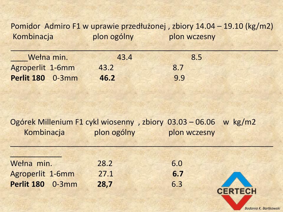 7 Perlit 180 0-3mm 46.2 9.9 Ogórek Millenium F1 cykl wiosenny, zbiory 03.03 06.