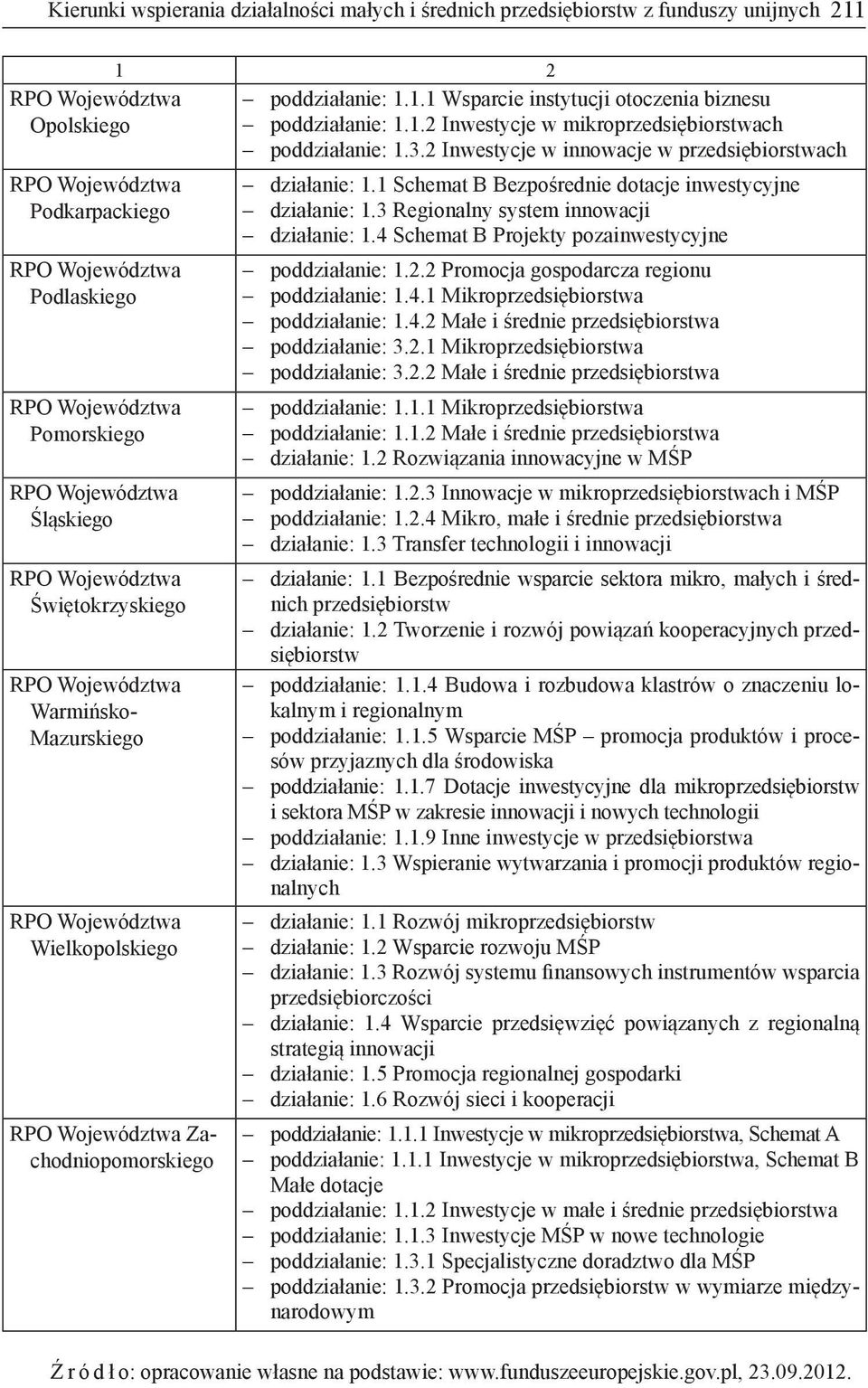 1 Schemat B Bezpośrednie dotacje inwestycyjne działanie: 1.3 Regionalny system innowacji działanie: 1.4 Schemat B Projekty pozainwestycyjne poddziałanie: 1.2.