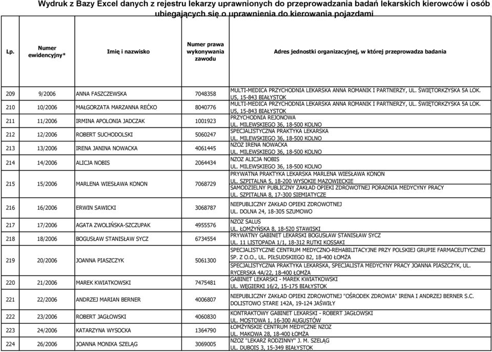 6734554 219 20/2006 JOANNA PIASZCZYK 5061300 220 21/2006 MAREK KWIATKOWSKI 7475481 221 22/2006 ANDRZEJ MARIAN BERNER 4006807 222 23/2006 ROBERT JAGŁOWSKI 4060830 223 24/2006 KATARZYNA WYSOCKA 1364790