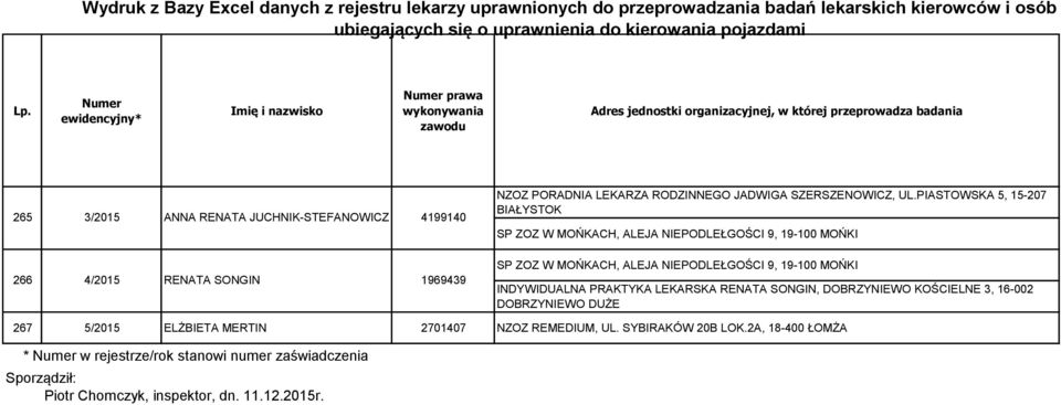 NIEPODLEŁGOŚCI 9, 19-100 MOŃKI INDYWIDUALNA PRAKTYKA LEKARSKA RENATA SONGIN, DOBRZYNIEWO KOŚCIELNE 3, 16-002 DOBRZYNIEWO DUŻE 267 5/2015