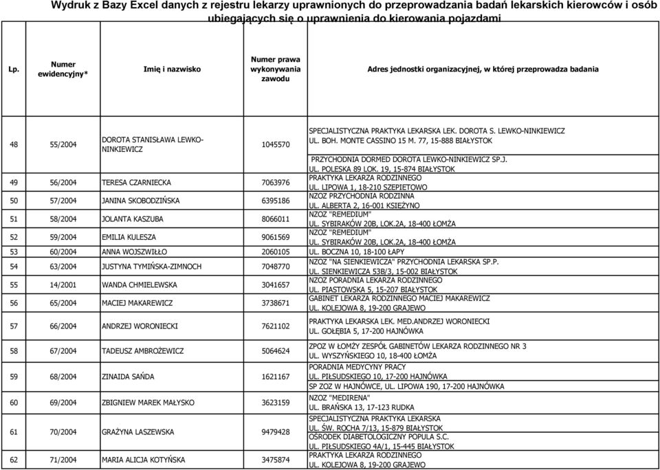 LIPOWA 1, 18-210 SZEPIETOWO 50 57/2004 JANINA SKOBODZIŃSKA 6395186 NZOZ PRZYCHODNIA RODZINNA UL. ALBERTA 2, 16-001 KSIĘŻYNO 51 58/2004 JOLANTA KASZUBA 8066011 NZOZ "REMEDIUM" UL. SYBIRAKÓW 20B, LOK.