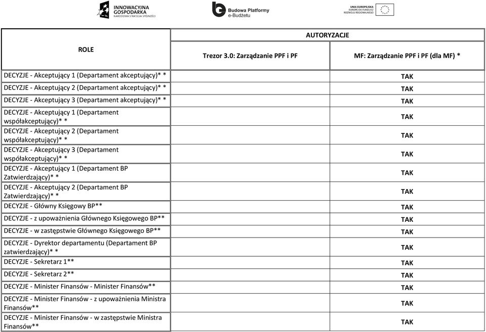 DECYZJE - Akceptujący 2 (Departament BP Zatwierdzający)* * DECYZJE - Główny Księgowy BP** DECYZJE - z upoważnienia Głównego Księgowego BP** DECYZJE - w zastępstwie Głównego Księgowego BP** DECYZJE -