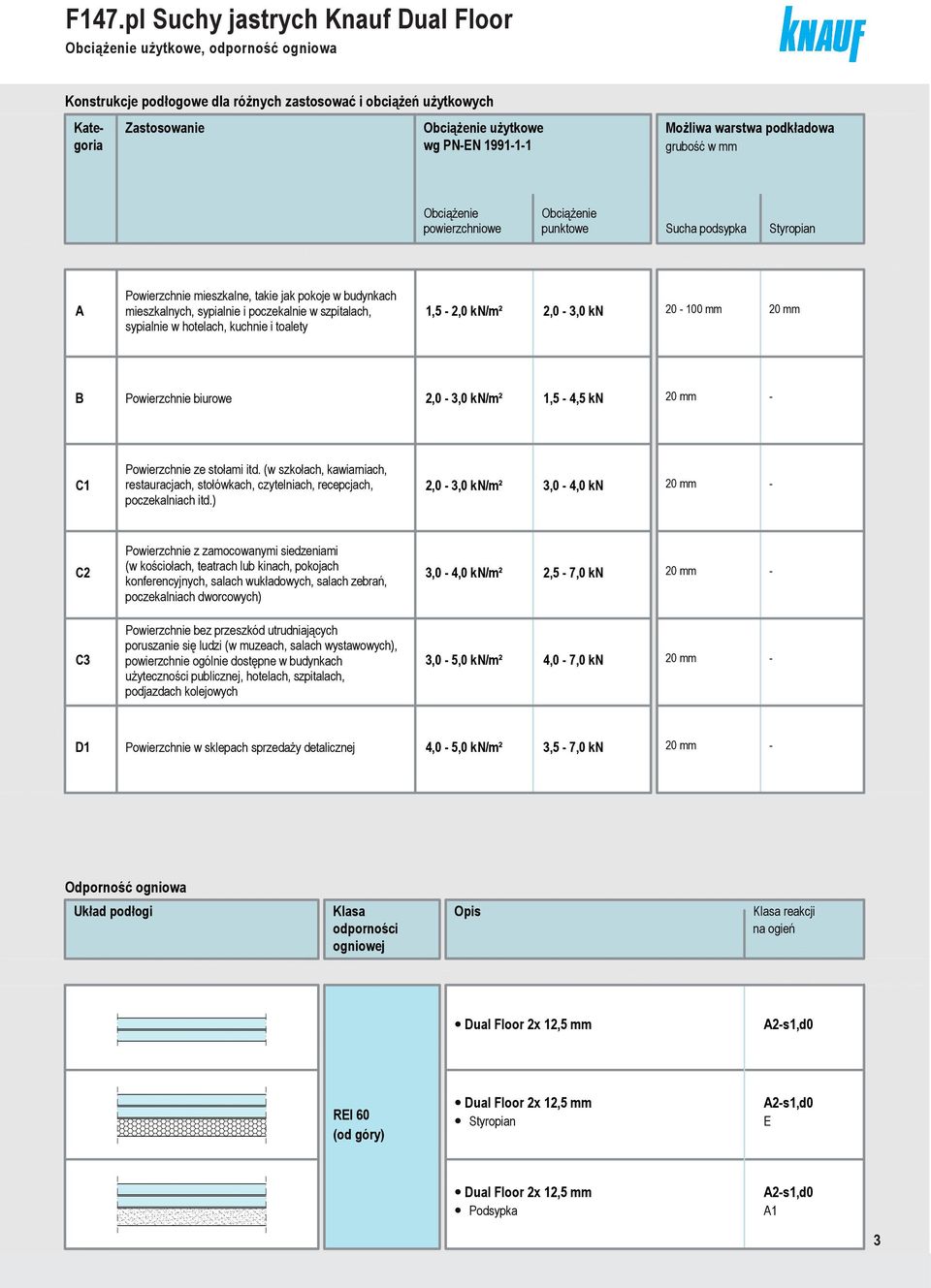 sypialnie w hotelach, kuchnie i toalety 1,5 2,0 kn/m² 2,0 3,0 kn 20 100 mm B Powierzchnie biurowe 2,0 3,0 kn/m² 1,5 4,5 kn C1 Powierzchnie ze stołami itd.