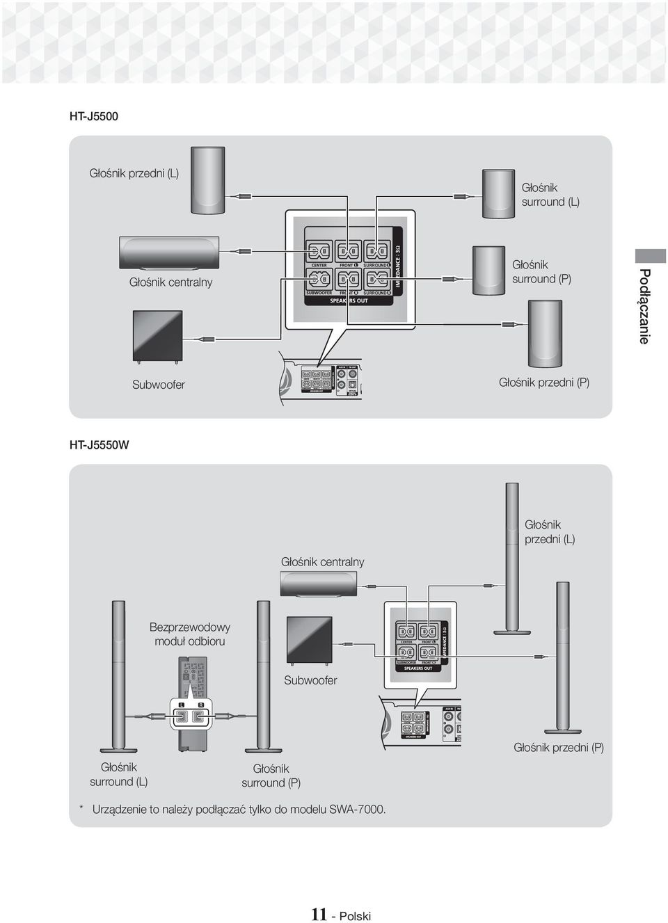 Głośnik przedni (L) Głośnik centralny Bezprzewodowy moduł odbioru L R Subwoofer Głośnik surround (L)