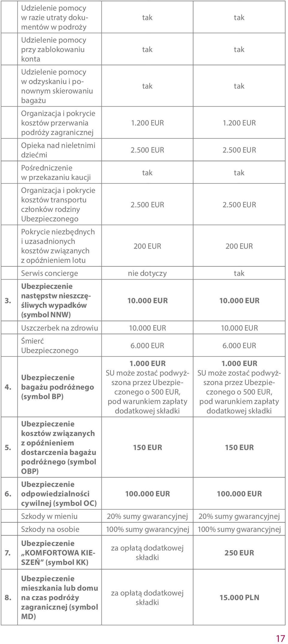 pokrycie kosztów przerwania 1.200 EUR 1.200 EUR podróży zagranicznej Opieka nad nieletnimi dziećmi 2.500 EUR 2.