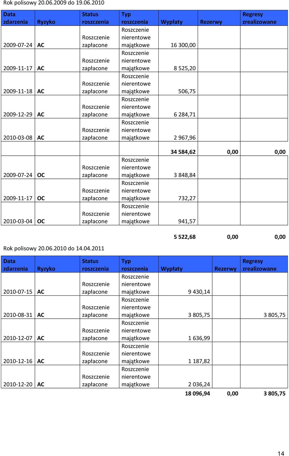 2010 Data zdarzenia Ryzyko 2009-07-24 AC 2009-11-17 AC 2009-11-18 AC 2009-12-29 AC 2010-03-08 AC Status roszczenia Roszczenie zapłacone Roszczenie zapłacone Roszczenie zapłacone Roszczenie zapłacone