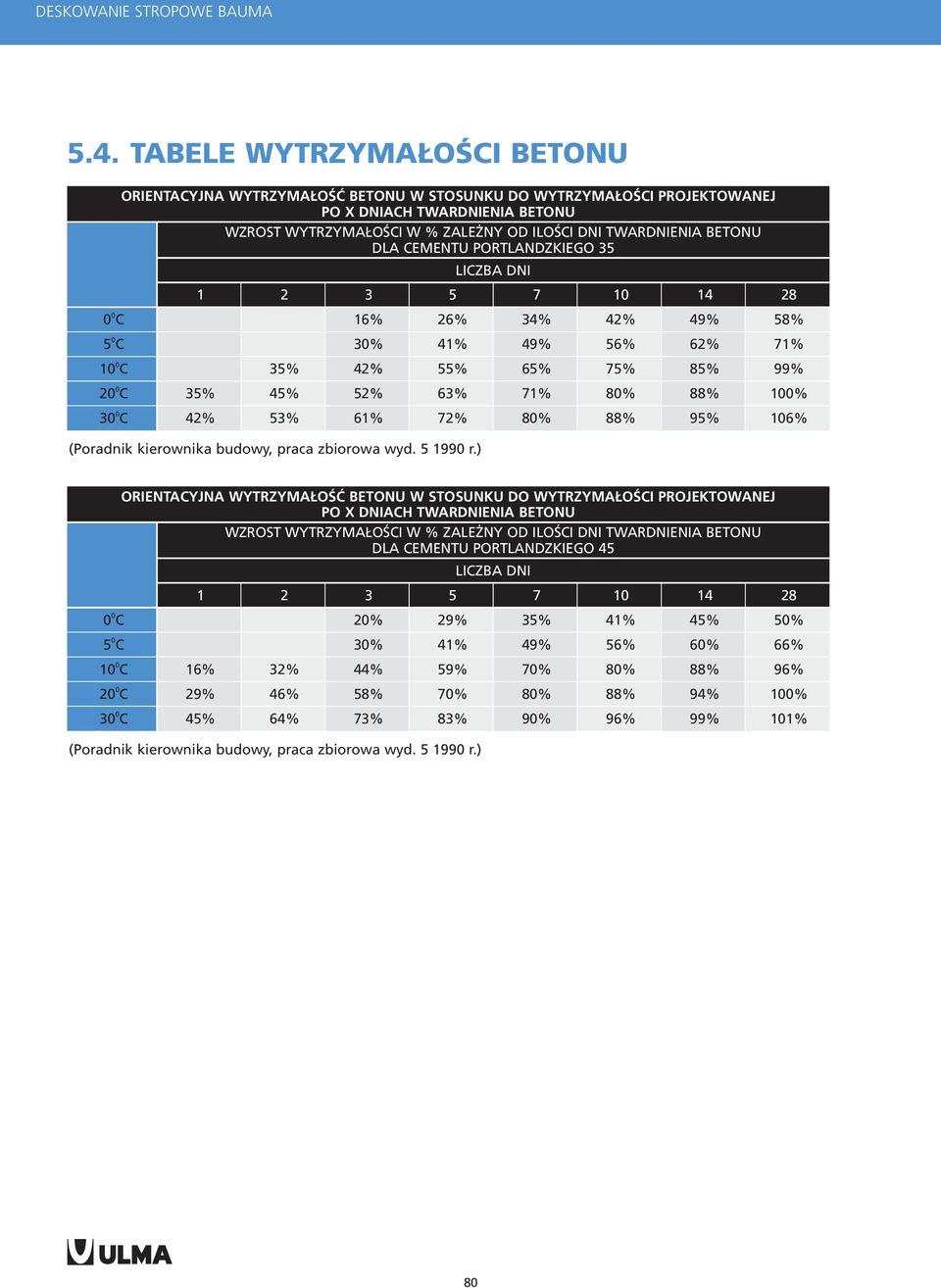 DLA CEMENTU PORTLANDZKIEGO 35 LICZBA DNI 1 2 3 5 7 10 14 28 0 0 C 16% 26% 34% 42% 49% 58% 5 0 C 30% 41% 49% 56% 62% 71% 10 0 C 35% 42% 55% 65% 75% 85% 99% 20 0 C 35% 45% 52% 63% 71% 80% 88% 100% 30 0