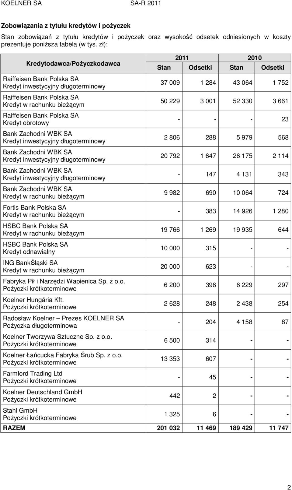 odnawialny ING BankŚląski SA Fabryka Pił i Narzędzi Wapienica Sp. z o.o. Koelner Hungária Kft. Radosław Koelner Prezes KOELNER SA Pożyczka długoterminowa Koelner Tworzywa Sztuczne Sp. z o.o. Koelner Łańcucka Fabryka Śrub Sp.