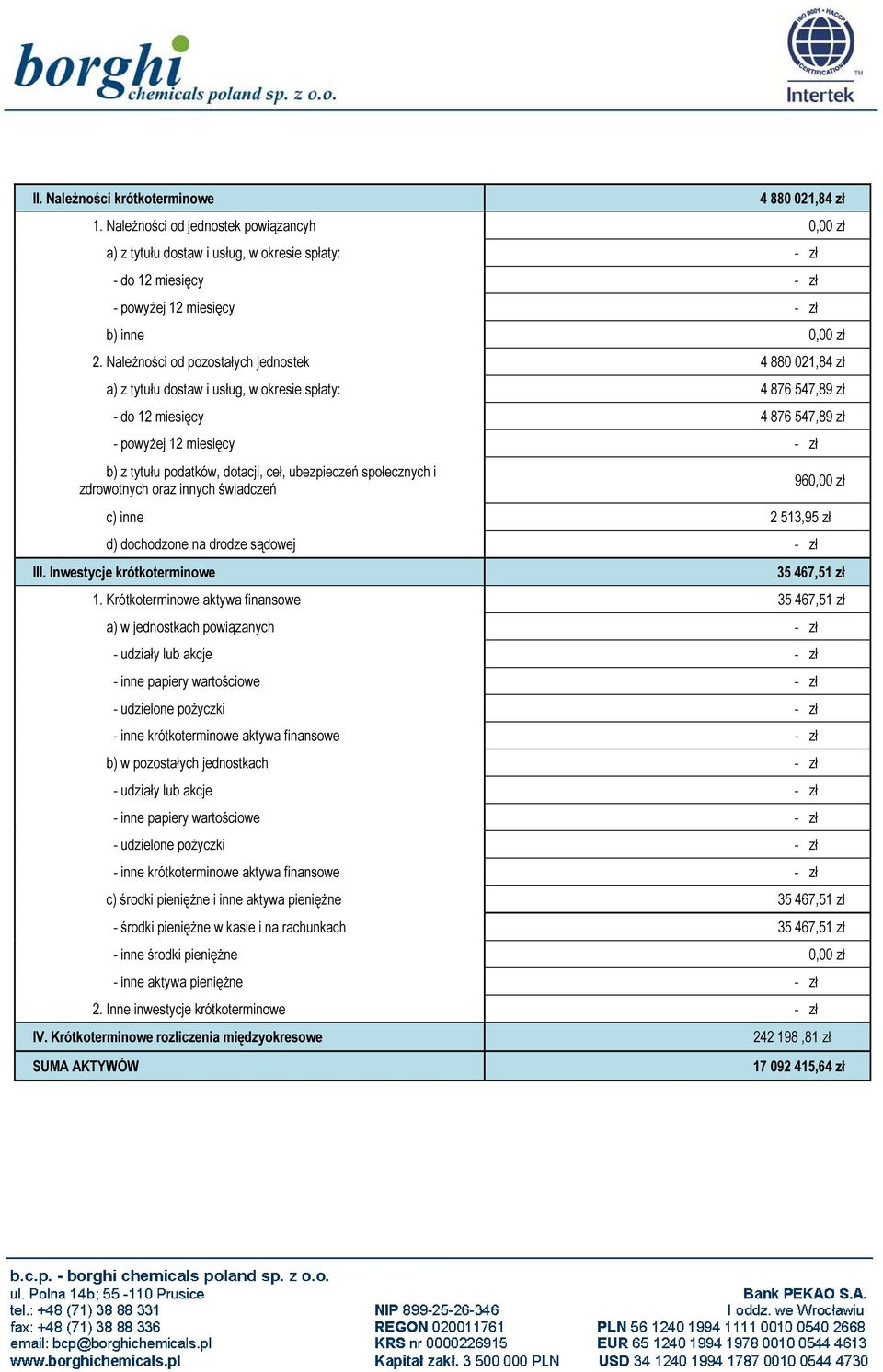 ceł, ubezpieczeń społecznych i zdrowotnych oraz innych świadczeń 960,00 zł c) inne 2 513,95 zł d) dochodzone na drodze sądowej III. Inwestycje krótkoterminowe 35 467,51 zł 1.