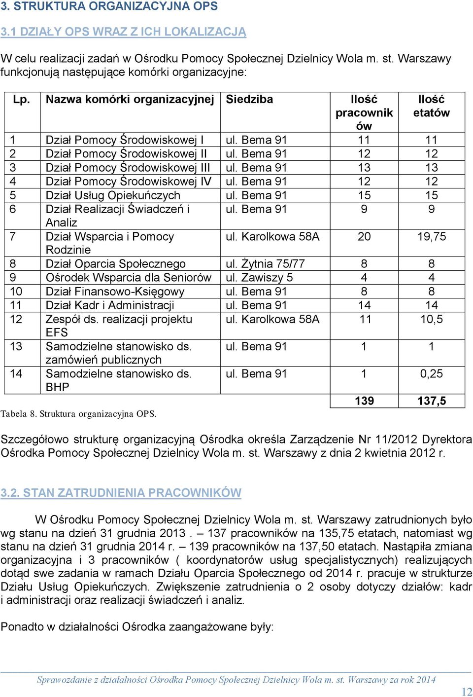 Bema 91 11 11 2 Dział Pomocy Środowiskowej II ul. Bema 91 12 12 3 Dział Pomocy Środowiskowej III ul. Bema 91 13 13 4 Dział Pomocy Środowiskowej IV ul. Bema 91 12 12 5 Dział Usług Opiekuńczych ul.