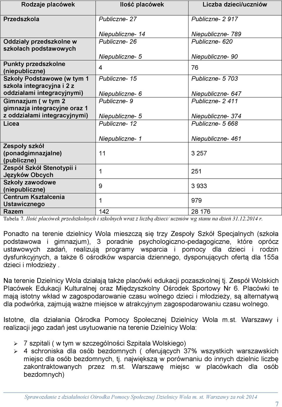 Niepubliczne- 6 Niepubliczne- 647 Gimnazjum ( w tym 2 Publiczne- 9 Publiczne- 2 411 gimnazja integracyjne oraz 1 z oddziałami integracyjnymi) Niepubliczne- 5 Niepubliczne- 374 Licea Publiczne- 12