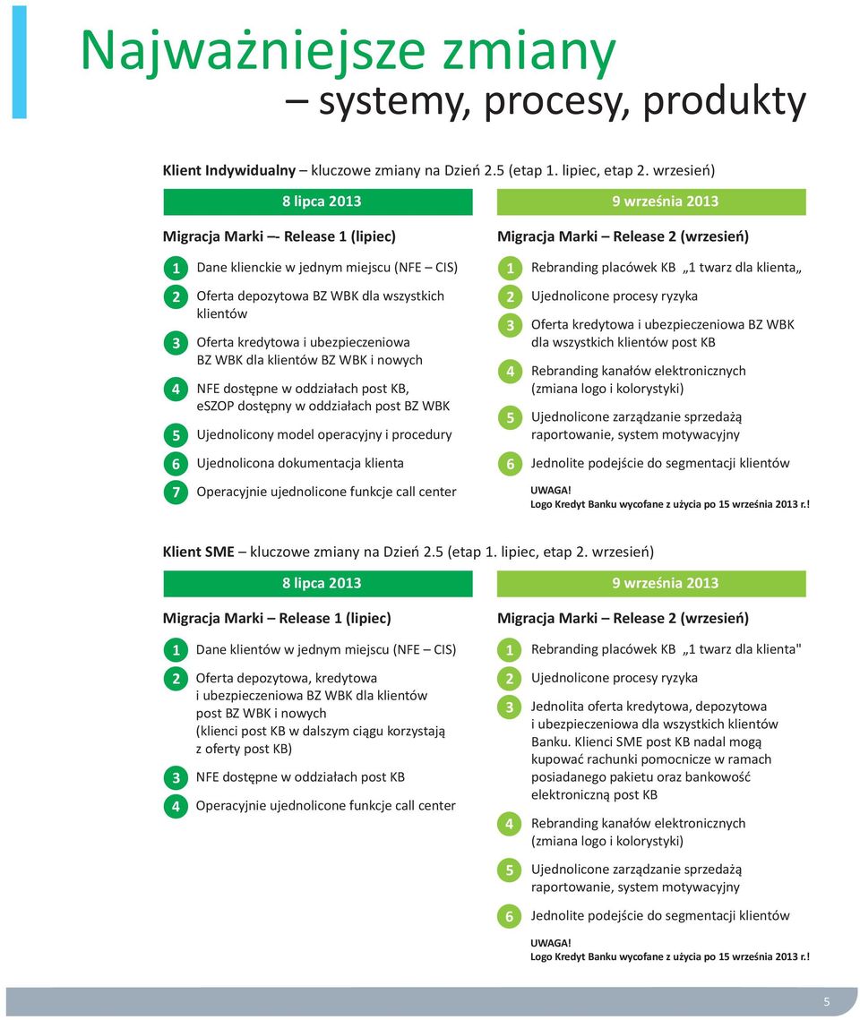 2 3 4 5 Oferta depozytowa BZ WBK dla wszystkich klientów Oferta kredytowa i ubezpieczeniowa BZ WBK dla klientów BZ WBK i nowych NFE dostępne w oddziałach post KB, eszop dostępny w oddziałach post BZ