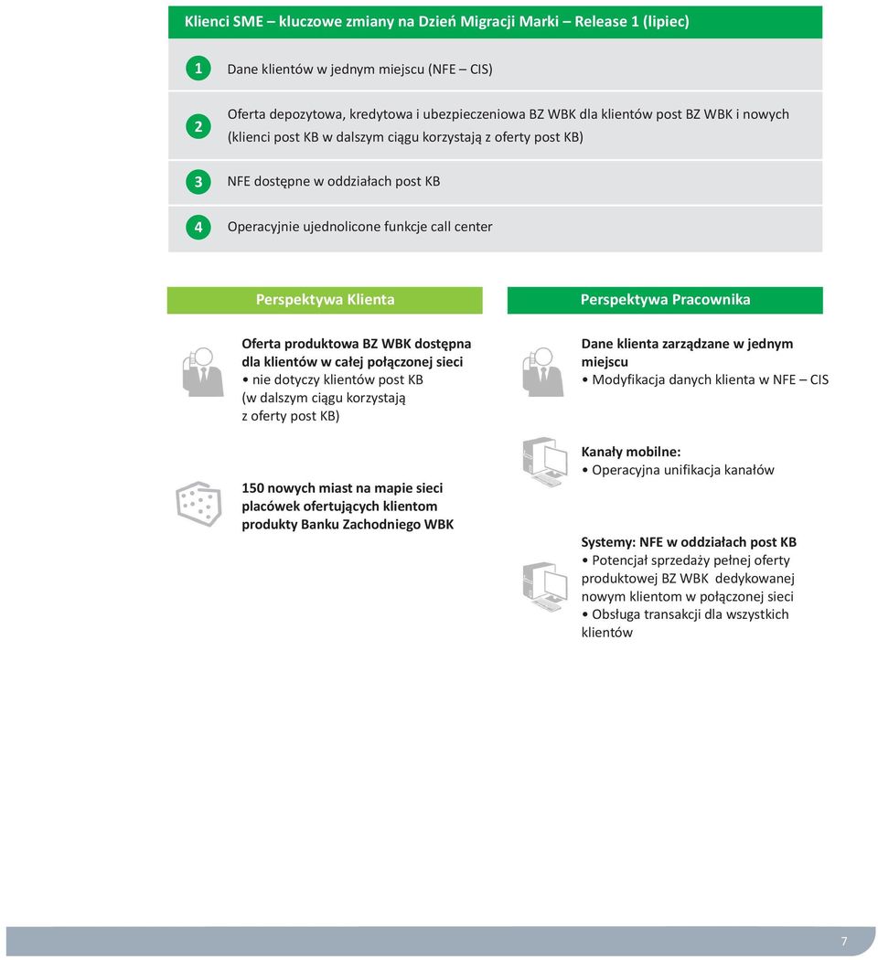 produktowa BZ WBK dostępna dla klientów w całej połączonej sieci nie dotyczy klientów post KB (w dalszym ciągu korzystają z oferty post KB) 150 nowych miast na mapie sieci placówek ofertujących