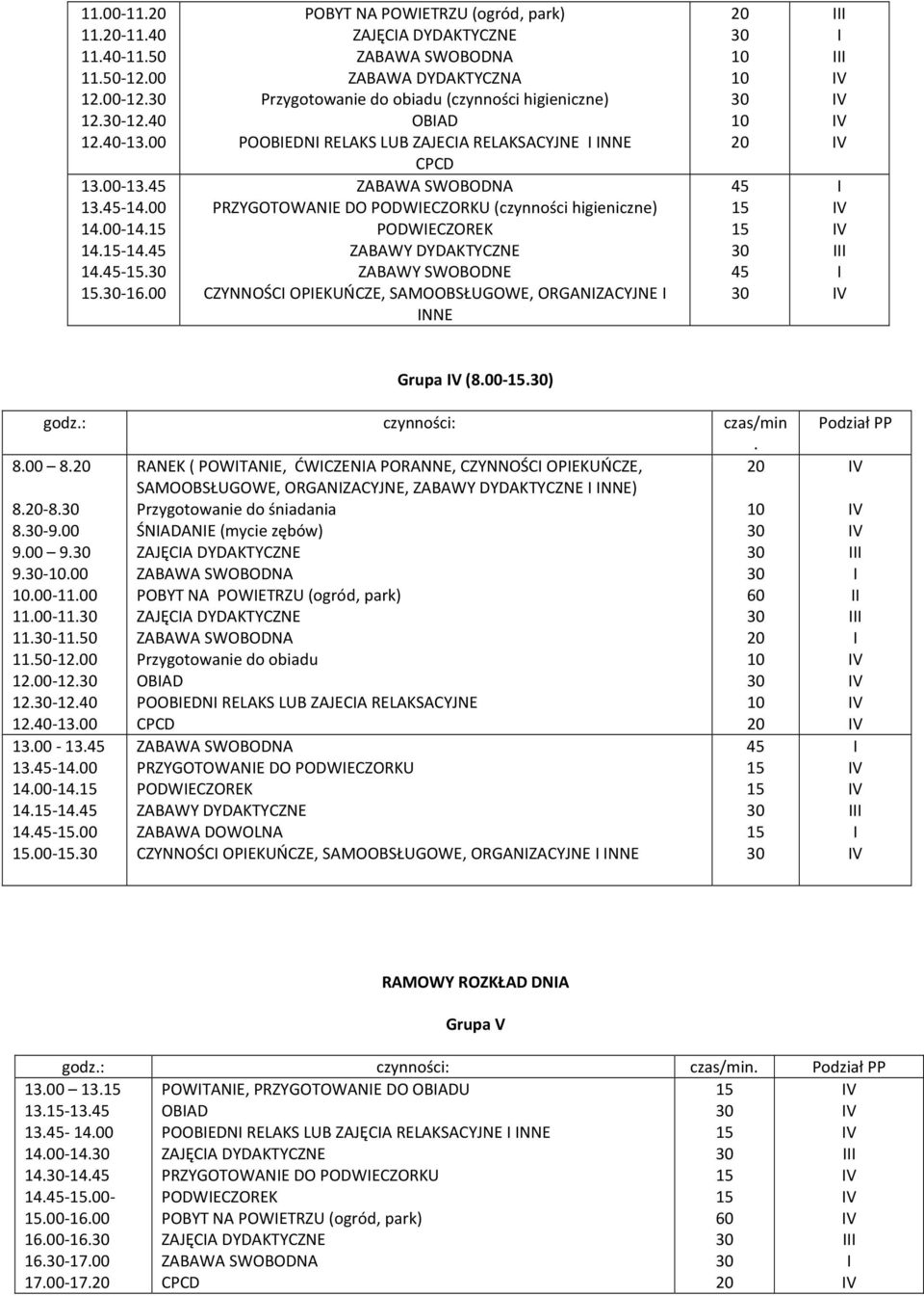 ZABAWA SWOBODNA PRZYGOTOWANIE DO PODWIECZORKU (czynności higieniczne) PODWIECZOREK ZABAWY DYDAKTYCZNE ZABAWY SWOBODNE CZYNNOŚCI OPIEKUŃCZE, SAMOOBSŁUGOWE, ORGANIZACYJNE I INNE 20 30 10 10 30 10 20 45