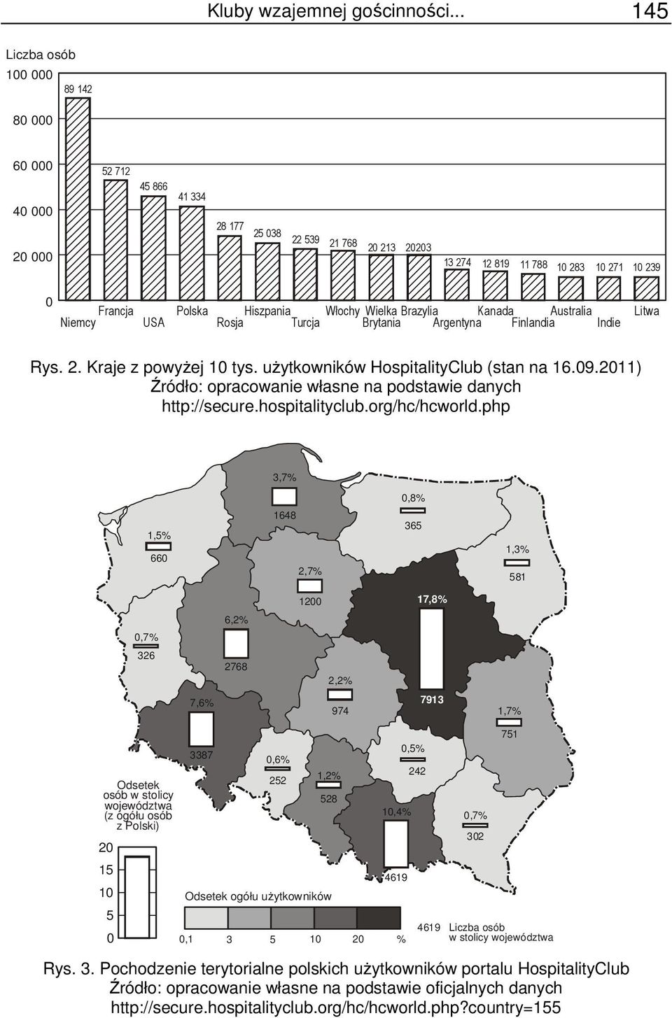 Hiszpania Turcja Włochy Wielka Brazylia Kanada Australia Litwa Brytania Argentyna Finlandia Indie Rys. 2. Kraje z powyżej 10 tys. użytkowników HospitalityClub (stan na 16.09.