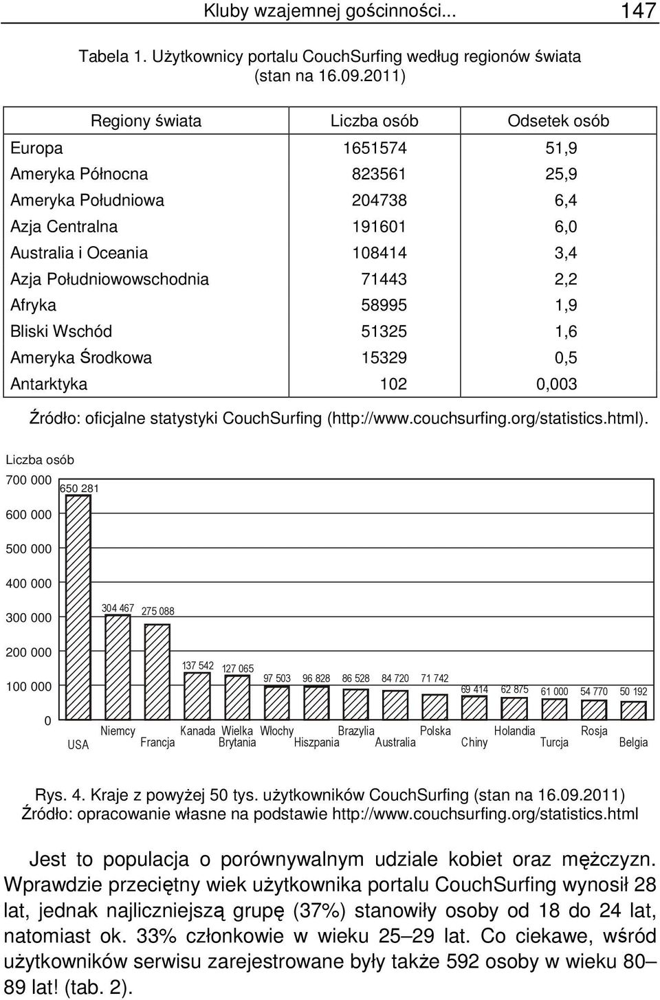 Południowowschodnia 71443 2,2 Afryka 58995 1,9 Bliski Wschód 51325 1,6 Ameryka Środkowa 15329 0,5 Antarktyka 102 0,003 Źródło: oficjalne statystyki CouchSurfing (http://www.couchsurfing.