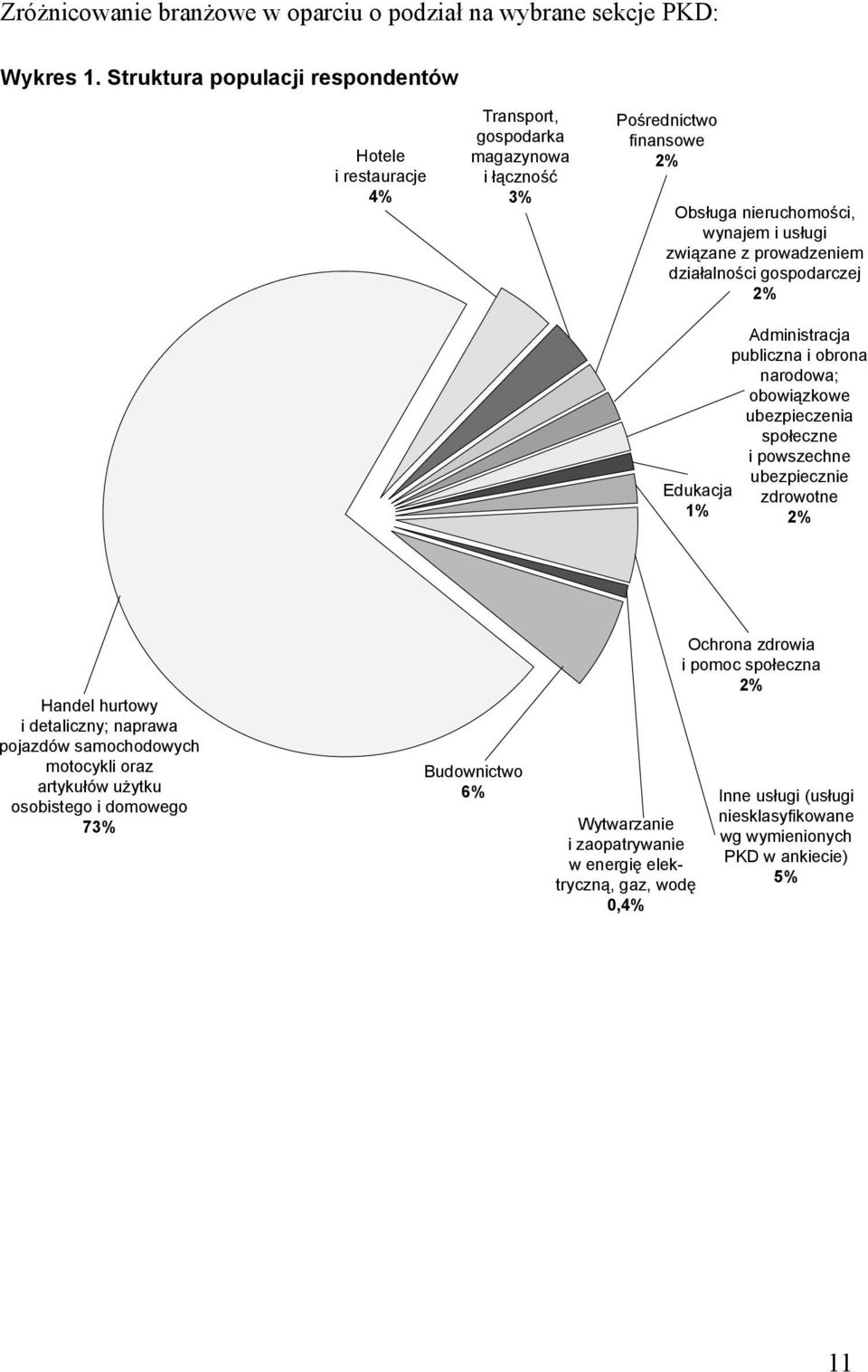 prowadzeniem działalności gospodarczej 2% Edukacja 1% Administracja publiczna i obrona narodowa; obowiązkowe ubezpieczenia społeczne i powszechne ubezpiecznie zdrowotne 2% Handel