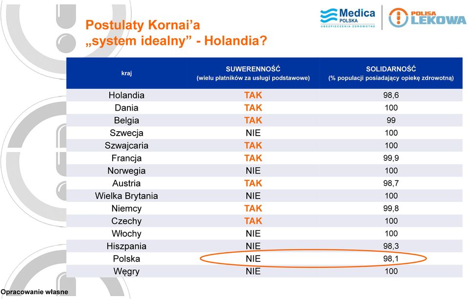 zdrowotną) Holandia TAK 98,6 Dania TAK 100 Belgia TAK 99 Szwecja NIE 100 Szwajcaria TAK 100 Francja TAK