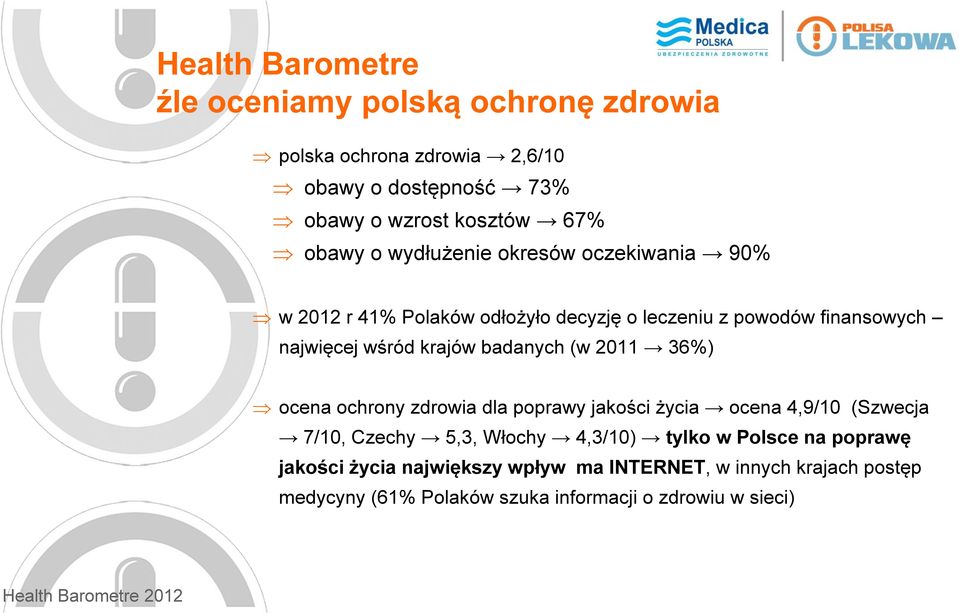 2011 36%) ocena ochrony zdrowia dla poprawy jakości życia ocena 4,9/10 (Szwecja 7/10, Czechy 5,3, Włochy 4,3/10) tylko w Polsce na poprawę