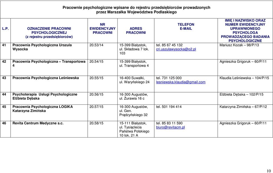 55/15 16-400 Suwałki, ul. Waryńskiego 24 tel. 731 125 000 lesniewska.klaudia@gmail.com Klaudia Leśniewska 104/P/15 44 Psychoterapia Usługi Psychologiczne Elżbieta Dębska 20.56/15 16-300 Augustów, ul.