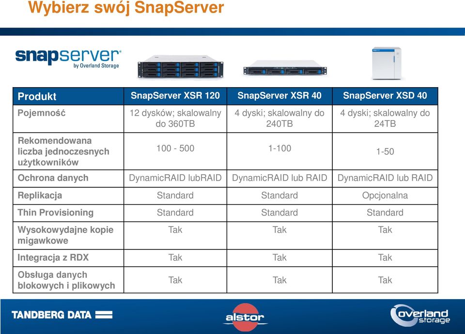 danych DynamicRAID lubraid DynamicRAID lub RAID DynamicRAID lub RAID Replikacja Standard Standard Opcjonalna Thin Provisioning