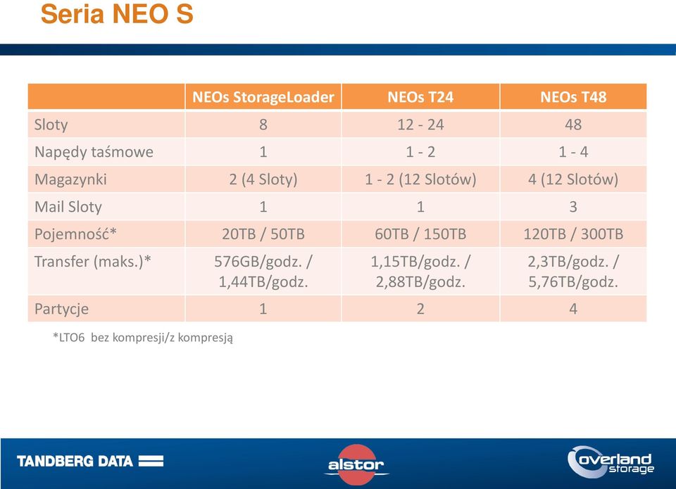 / 50TB 60TB / 150TB 120TB / 300TB Transfer (maks.)* 576GB/godz. / 1,44TB/godz.