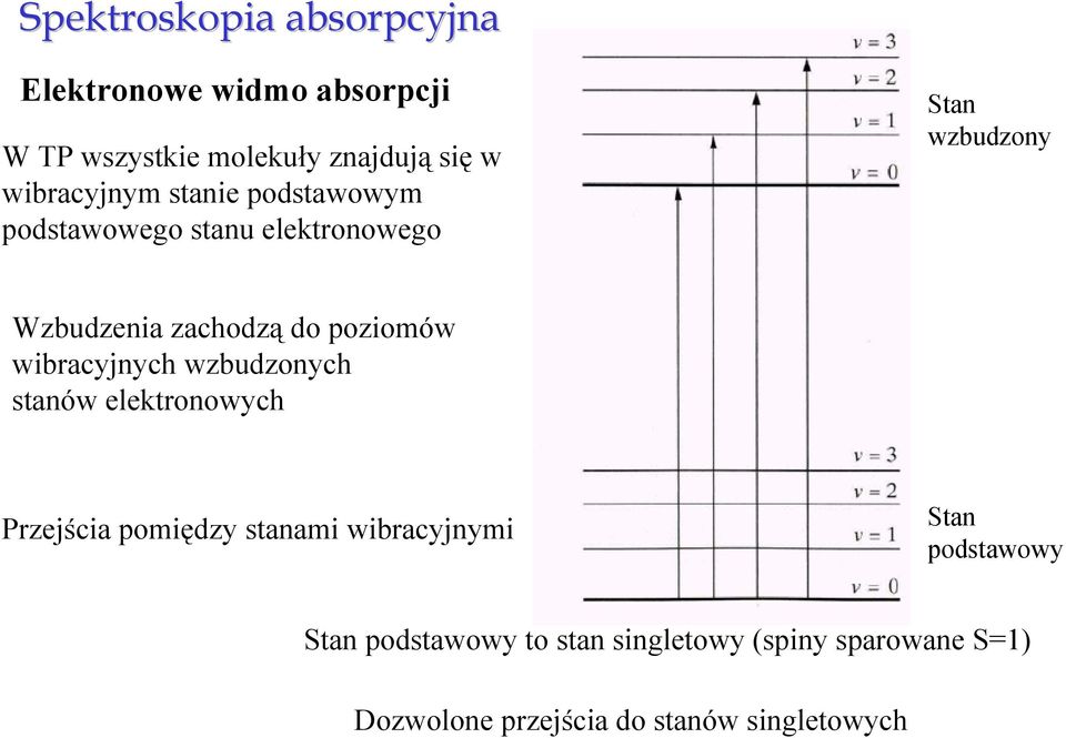 poziomów wibracyjnych wzbudzonych stanów elektronowych Przejścia pomiędzy stanami wibracyjnymi Stan