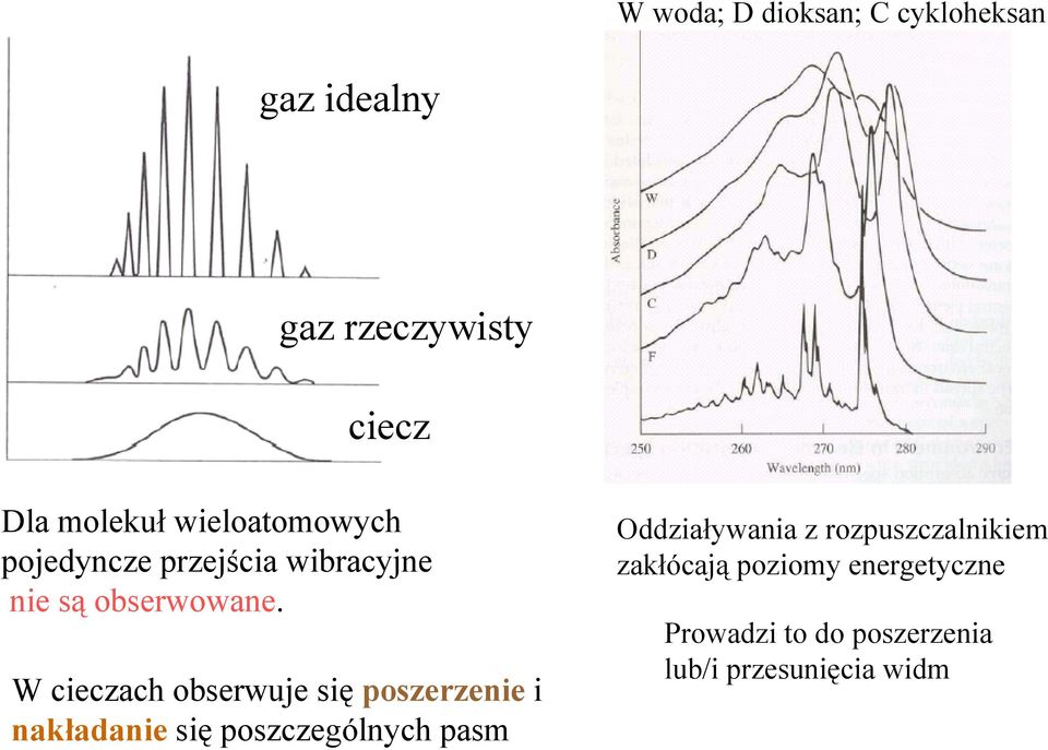 W cieczach obserwuje się poszerzenie i nakładanie się poszczególnych pasm