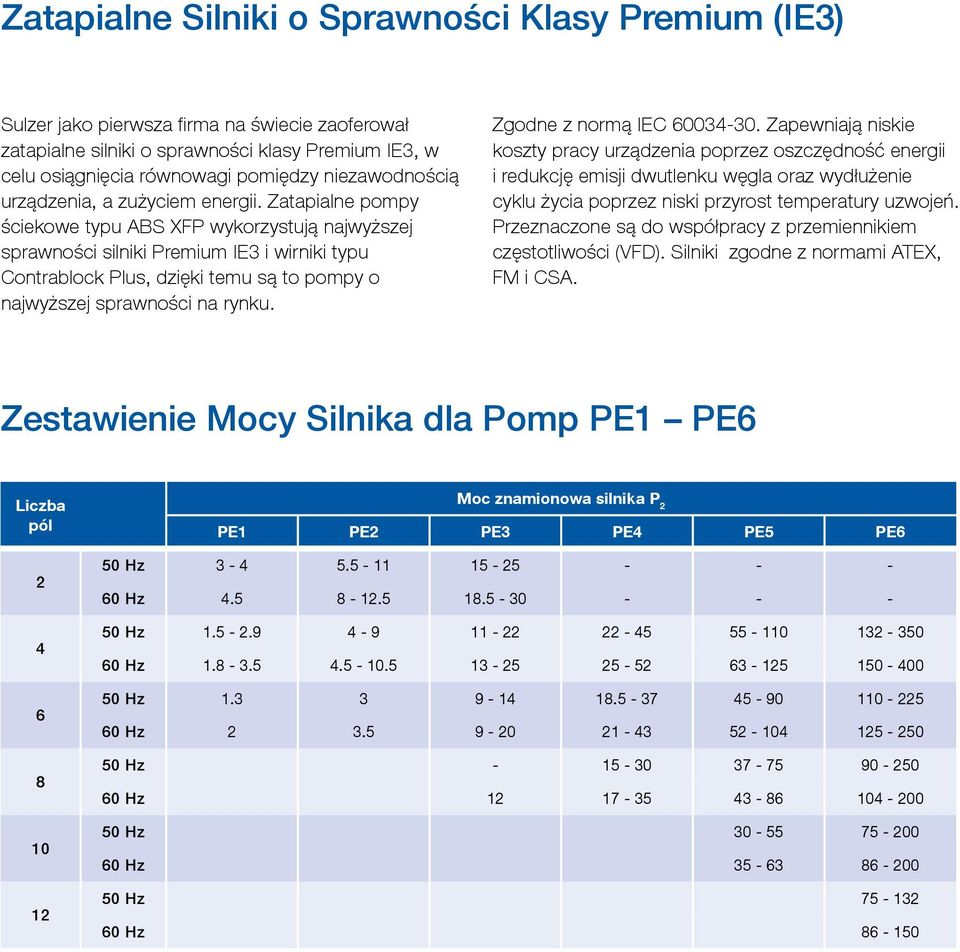 Zatapialne pompy ściekowe typu ABS XFP wykorzystują najwyższej sprawności silniki Premium IE3 i wirniki typu Contrablock Plus, dzięki temu są to pompy o najwyższej sprawności na rynku.