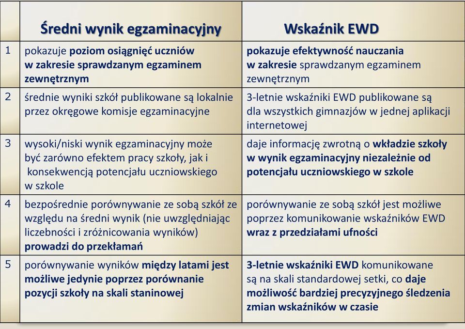 uwzględniając liczebności i zróżnicowania wyników) prowadzi do przekłamań 5 porównywanie wyników między latami jest możliwe jedynie poprzez porównanie pozycji szkoły na skali staninowej Wskaźnik EWD