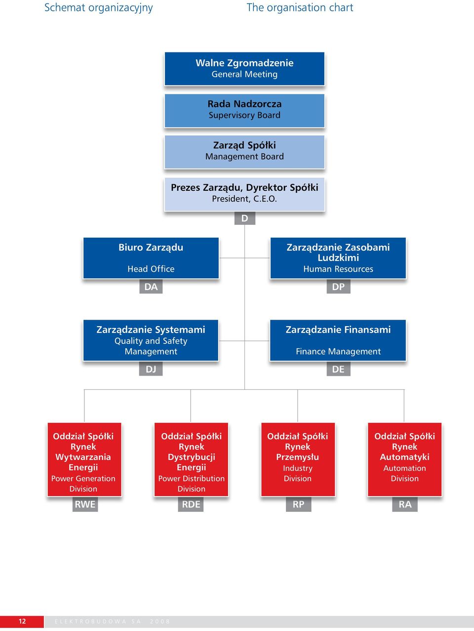 D Biuro Zarzàdu Head Office DA Zarzàdzanie Zasobami Ludzkimi Human Resources DP Zarzàdzanie Systemami Quality and Safety Management DJ Zarzàdzanie Finansami
