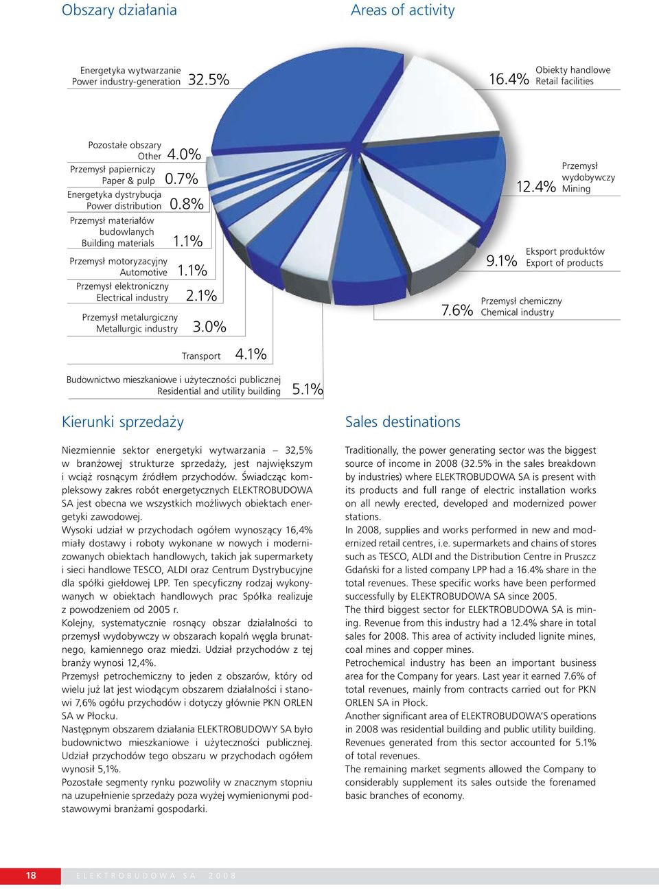 1% Przemysł metalurgiczny Metallurgic industry 3.0% Przemysł wydobywczy 12.4% Mining Eksport produktów 9.1% Export of products Przemysł chemiczny 7.6% Chemical industry Transport 4.