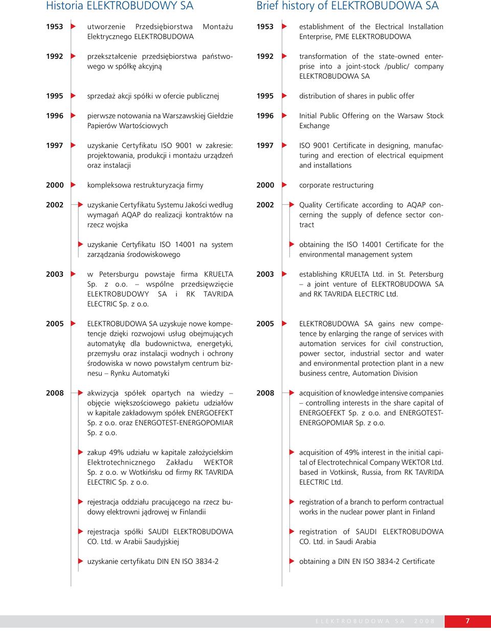 kompleksowa restrukturyzacja firmy 2002 uzyskanie Certyfikatu Systemu JakoÊci według wymagaƒ AQAP do realizacji kontraktów na rzecz wojska uzyskanie Certyfikatu ISO 14001 na system zarzàdzania