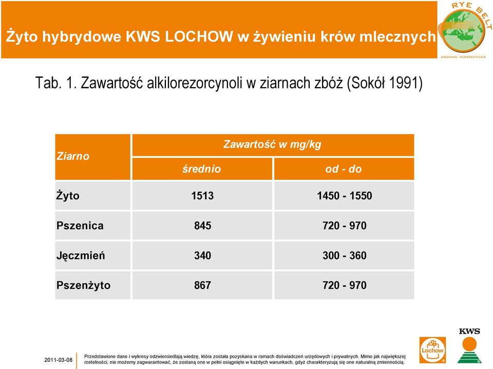 (Sokół 1991) Ziarno średnio Zawartość w mg/kg