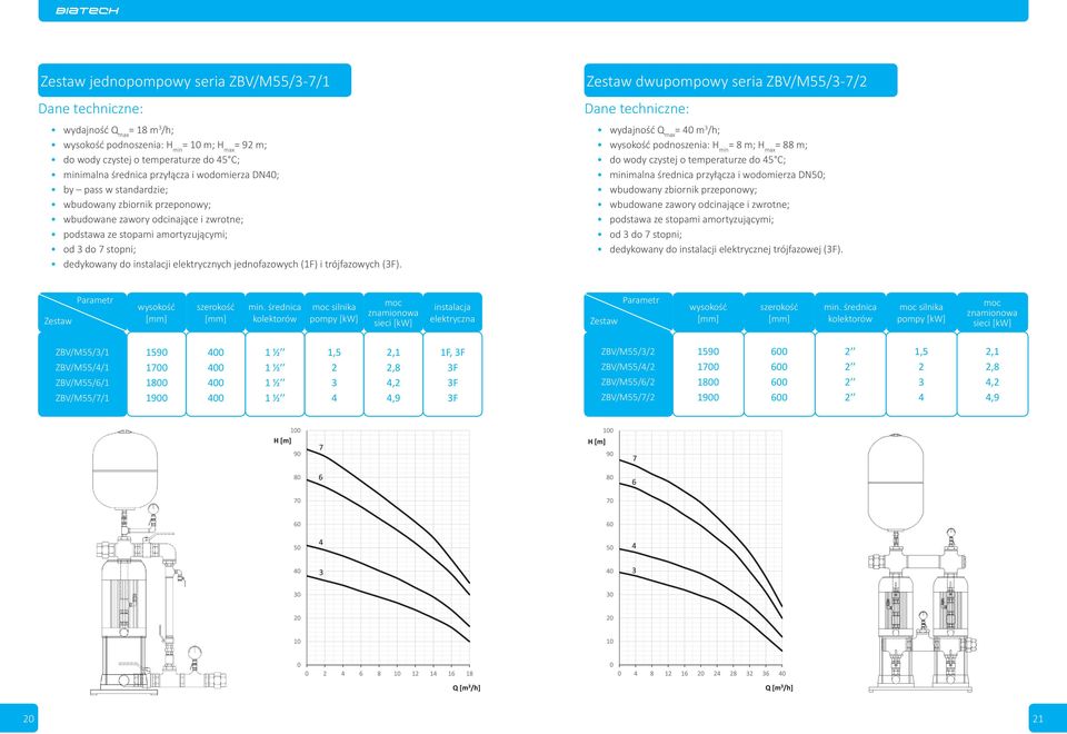 dwupompowy seria ZBV/M55/3-7/2 = 40 m 3 /h; podnoszenia: H min = 8 m; H max = 88 m; minimalna średnica przyłącza i wodomierza DN50; od 3 do 7 stopni; silnika instalacja