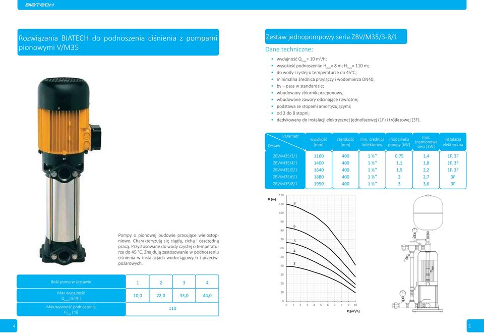 silnika instalacja elektryczna ZBV/M35/3/1 1160 400 1 ½ 0,75 1,4 1F, 3F ZBV/M35/4/1 1400 400 1 ½ 1,1 1,8 1F, 3F ZBV/M35/5/1 1640 400 1 ½ 1,5 2,2 1F, 3F ZBV/M35/6/1 1880 400 1 ½ 2 2,7 3F ZBV/M35/8/1