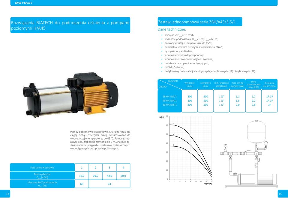 silnika instalacja elektryczna ZBH/A45/3/1 800 500 1 ½ 1,1 1,7 1F, 3F ZBH/A45/4/1 800 500 1 ½ 1,5 2,2 1F, 3F ZBH/A45/5/1 800 500 1 ½ 2,0 2,8 3F Pompy poziome wielostopniowe.