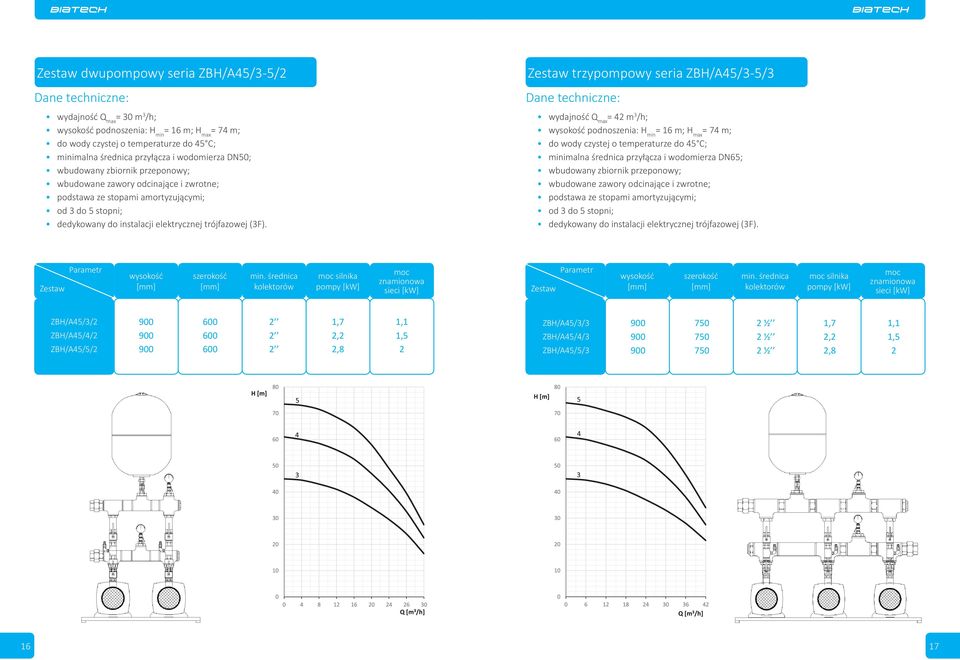 średnica przyłącza i wodomierza DN65; od 3 do 5 stopni; silnika silnika ZBH/A45/3/2 900 600 2 1,7 1,1 ZBH/A45/4/2 900 600 2