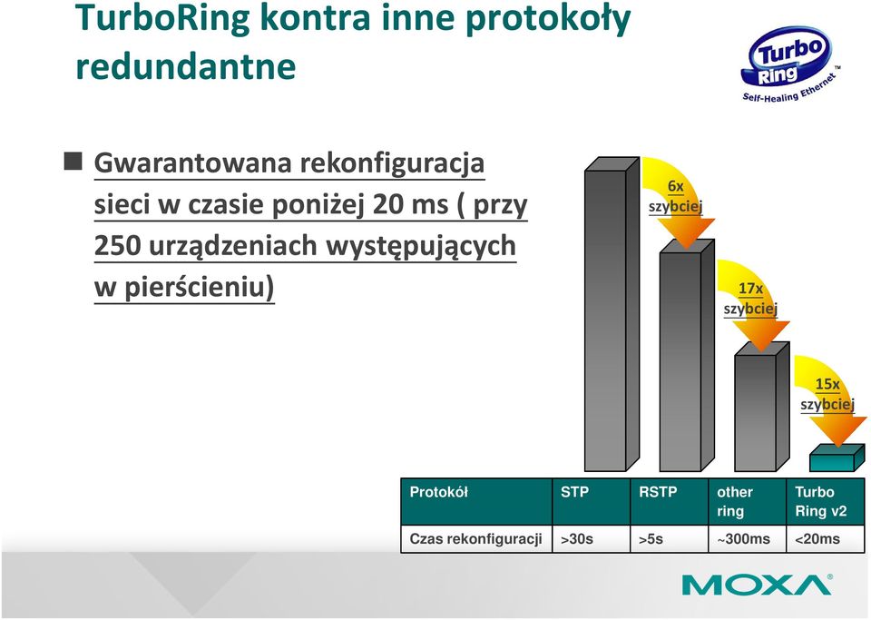 występujących w pierścieniu) 6x szybciej 17x szybciej 15x szybciej