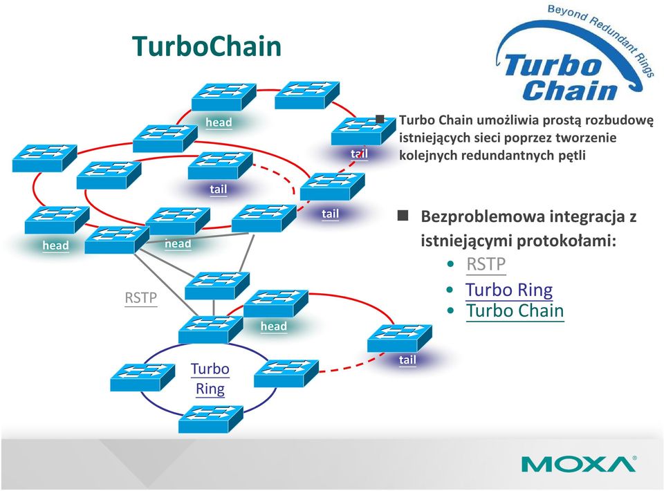 pętli tail head RSTP head head tail Bezproblemowa integracja z