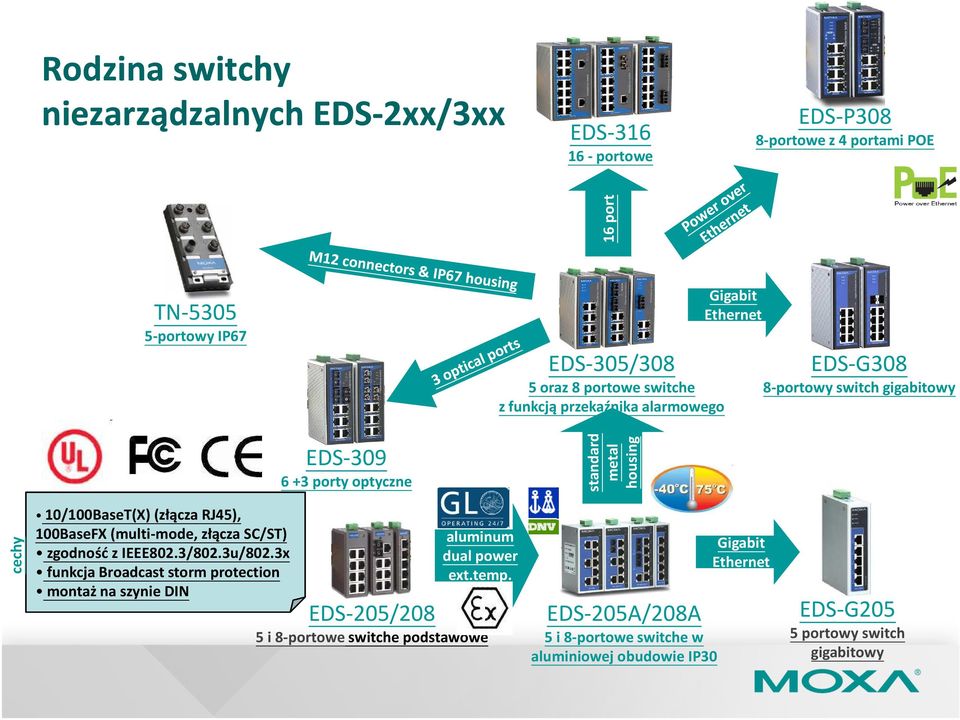 10/100BaseT(X) (złącza RJ45), 100BaseFX (multi-mode, złącza SC/ST) zgodność z IEEE802.3/802.3u/802.