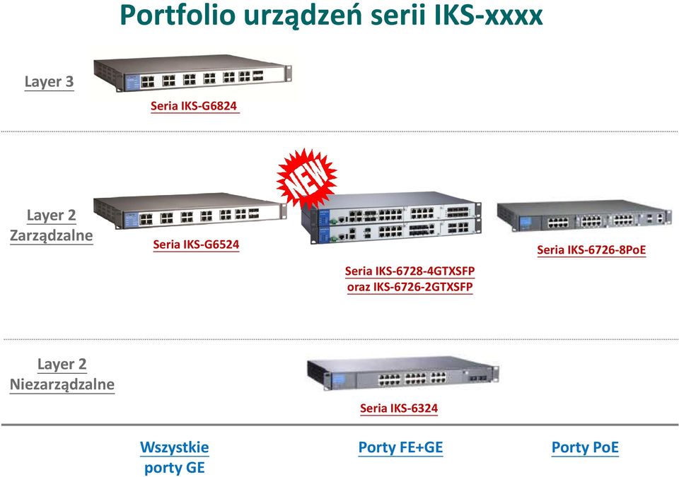 oraz IKS-6726-2GTXSFP Seria IKS-6726-8PoE Layer 2