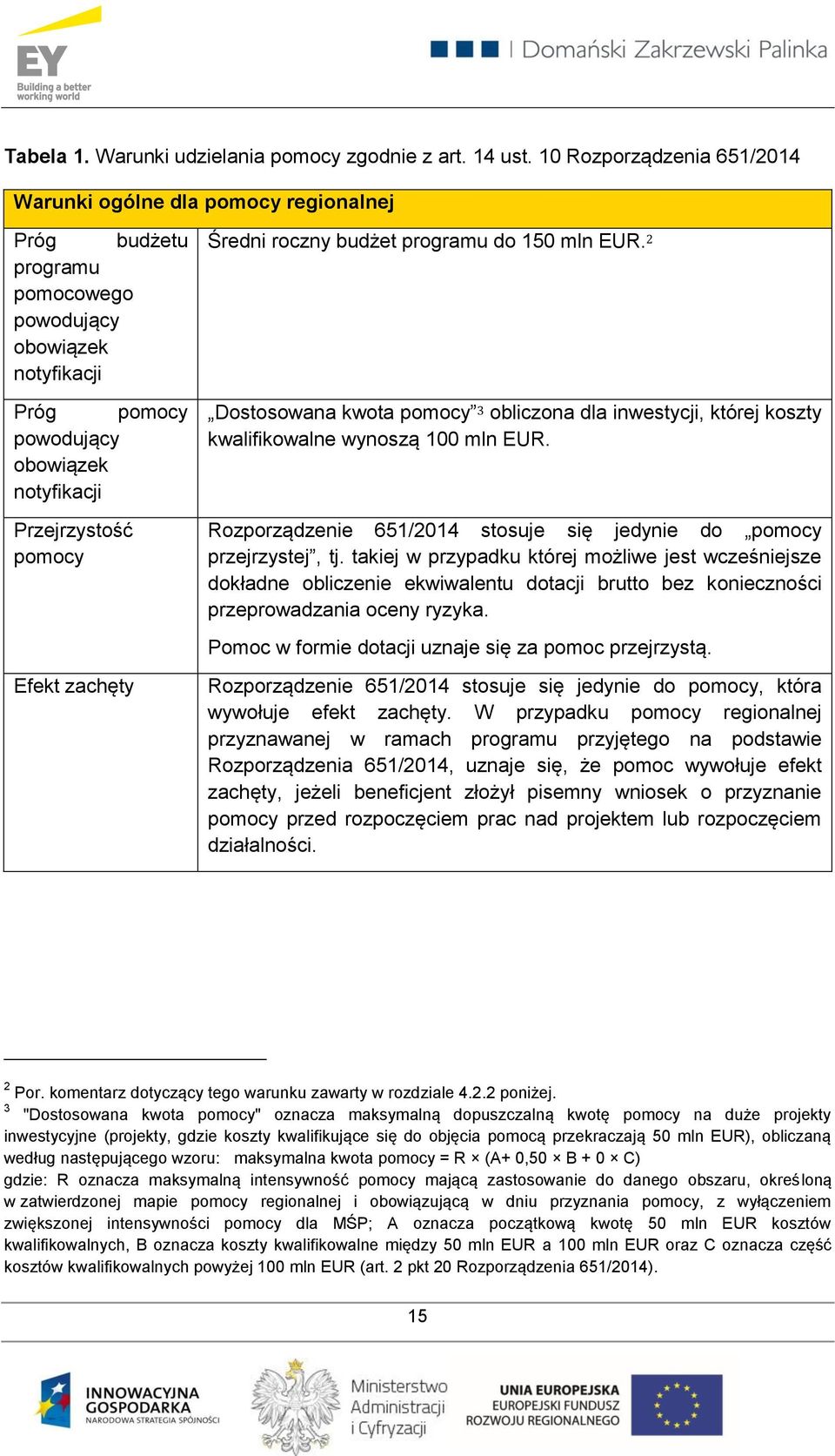 Efekt zachęty Średni roczny budżet programu do 150 mln EUR. 2 Dostosowana kwota pomocy 3 obliczona dla inwestycji, której koszty kwalifikowalne wynoszą 100 mln EUR.